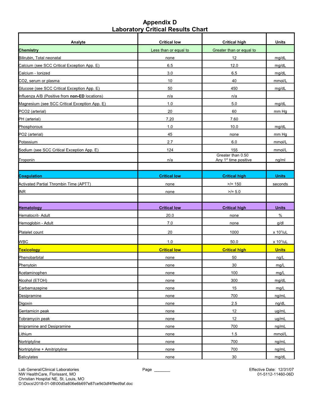 Laboratory Critical Results Chart