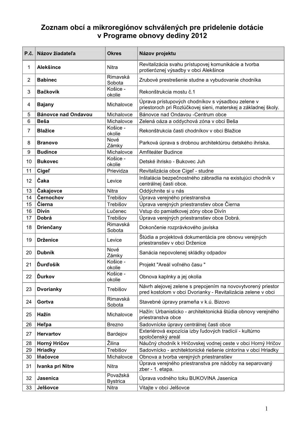 Zoznam Obcí a Mikroregiónov Schválených Pre Pridelenie Dotácie V Programe Obnovy Dediny 2012