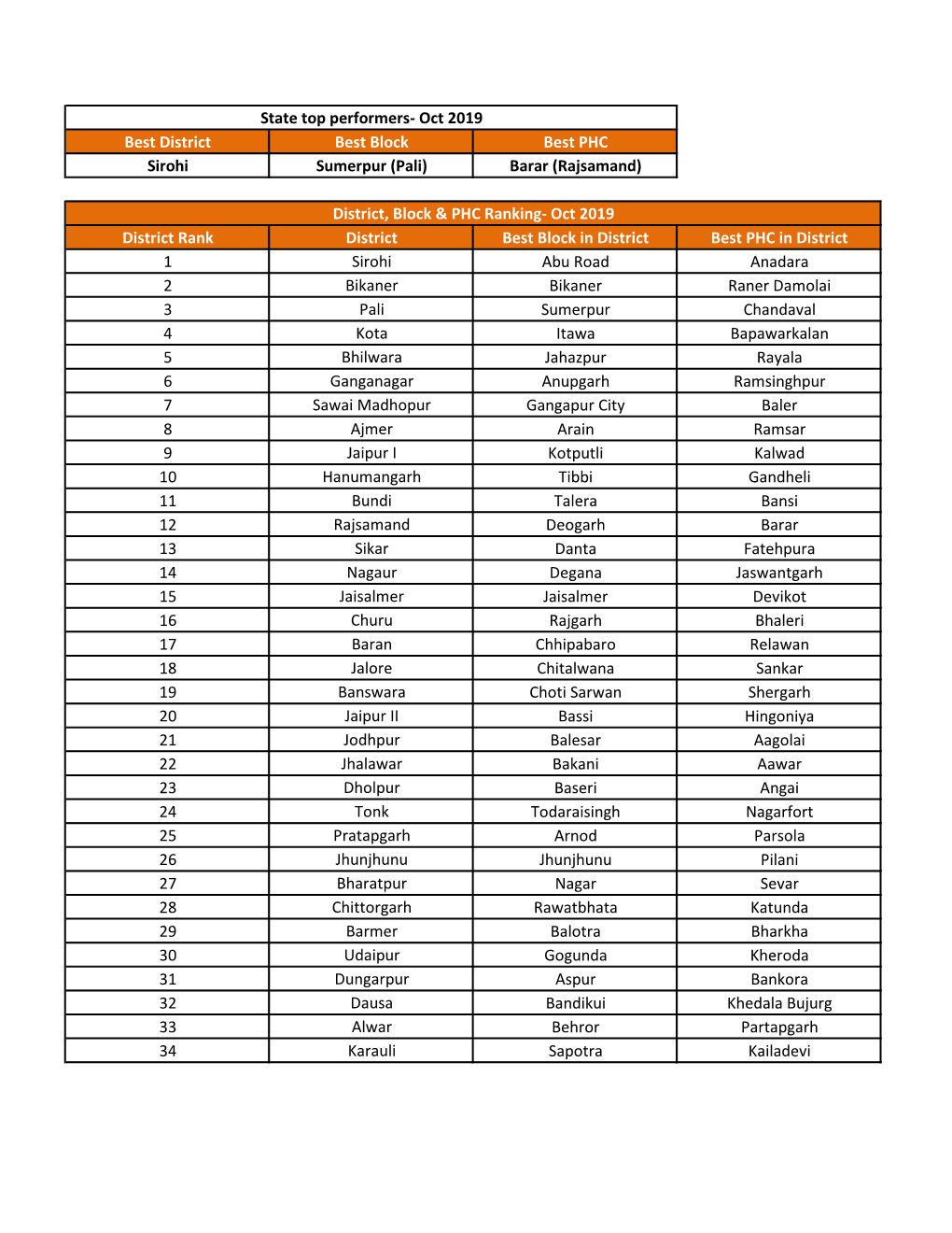 Best District Best Block Best PHC Sirohi Sumerpur (Pali) Barar (Rajsamand) District Rank District Best Block in District Best PH