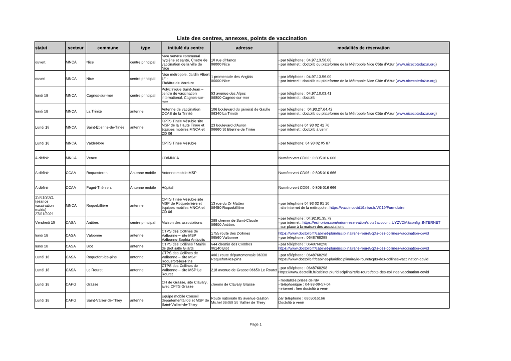 Liste Des Centres, Annexes, Points De Vaccination Statut Secteur Commune Type Intitulé Du Centre Adresse Modalités De Réservation