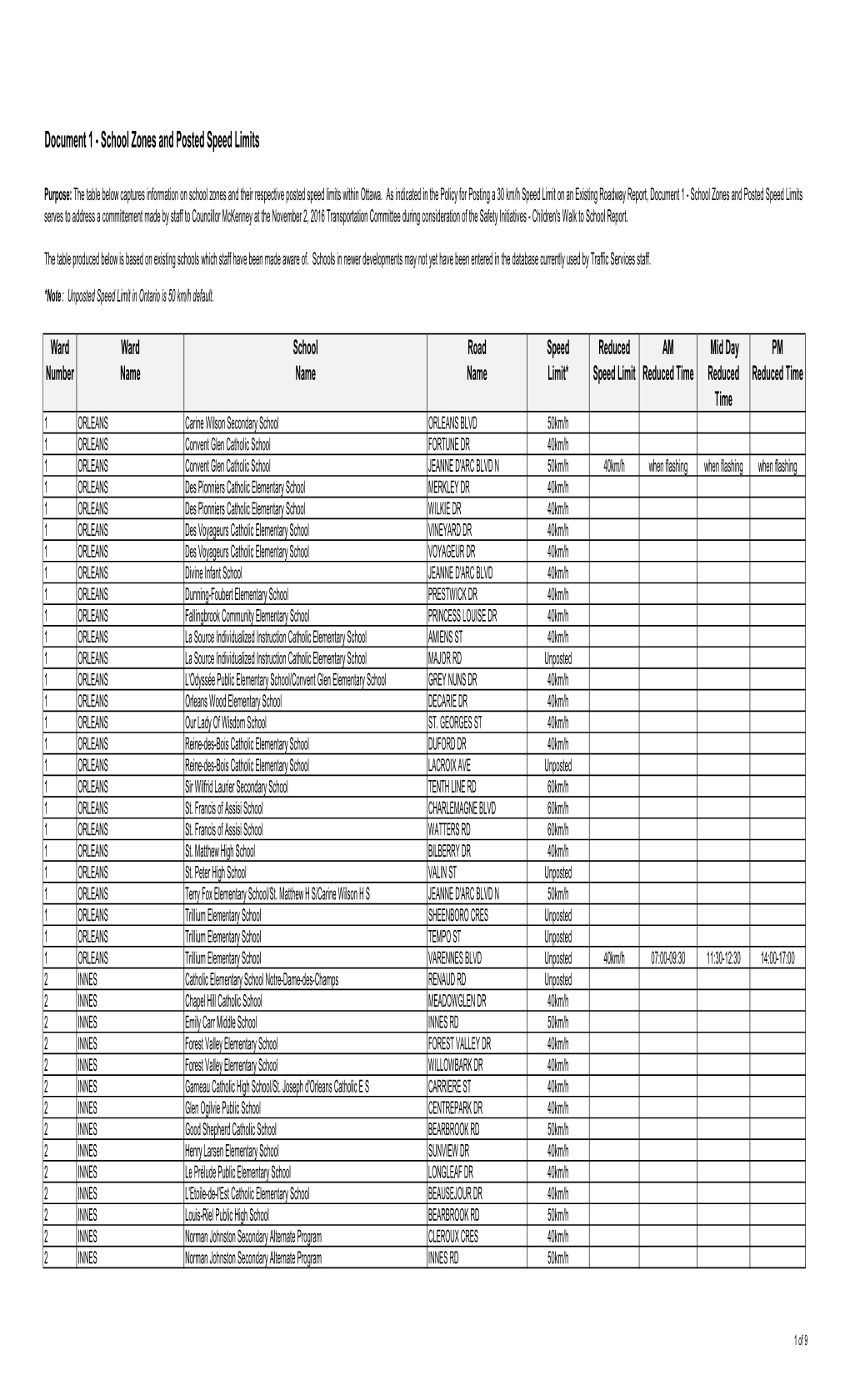 Document 1 - School Zones and Posted Speed Limits