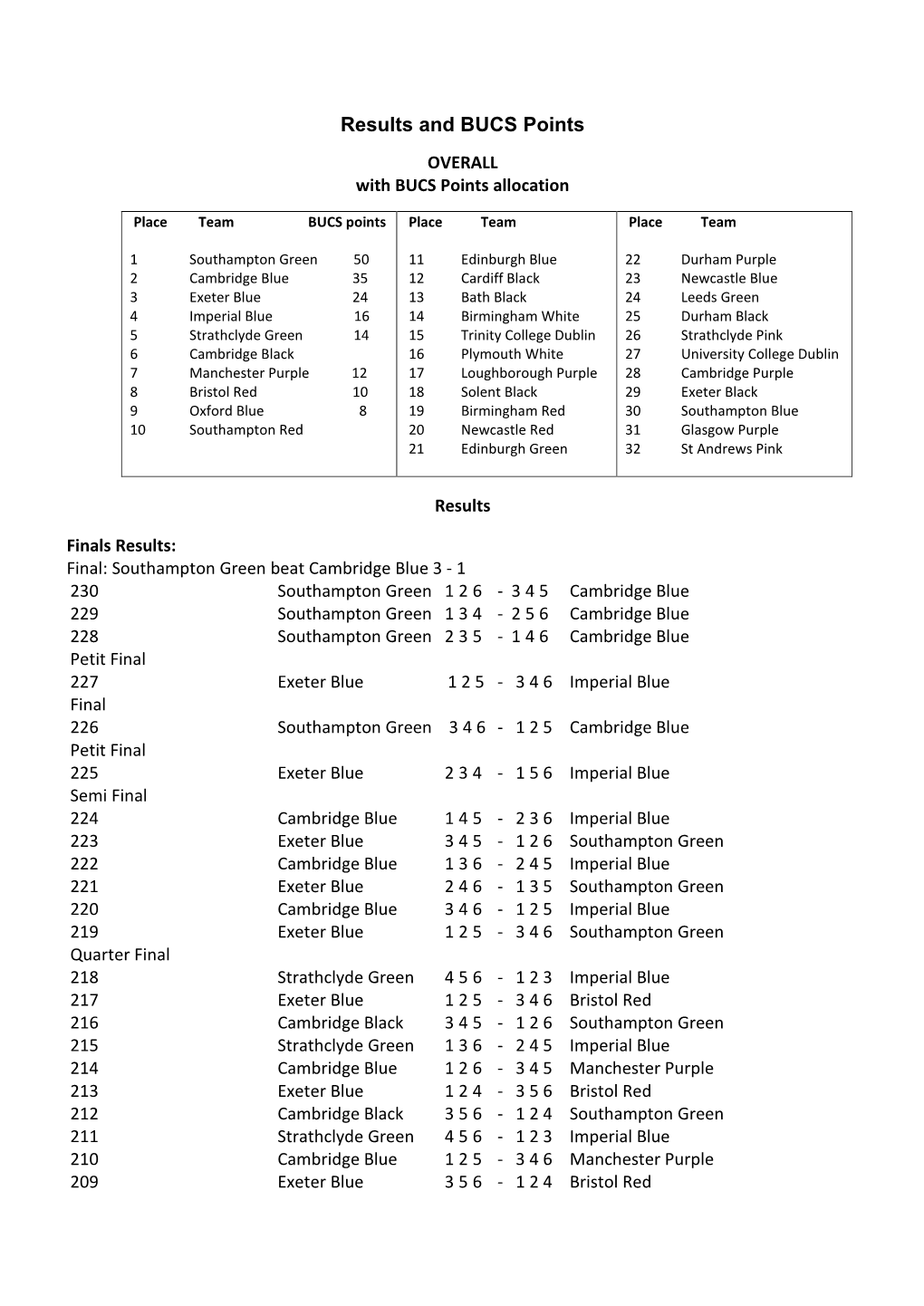 Results and BUCS Points