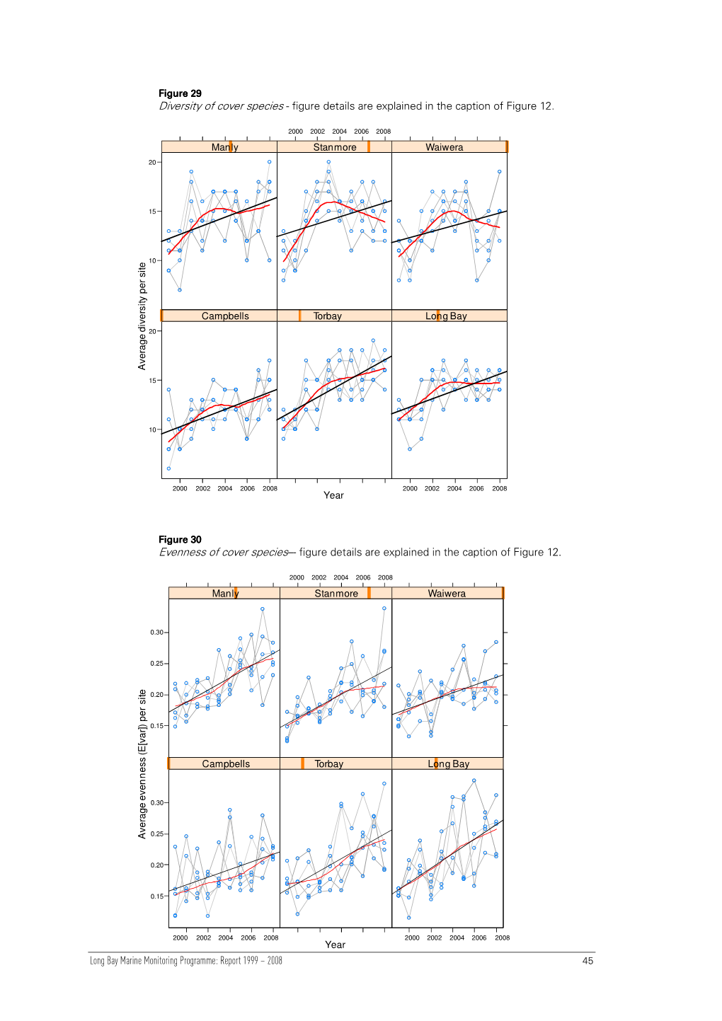 Long Bay Marine Monitoring Programme: Report 1999 – 2008 45