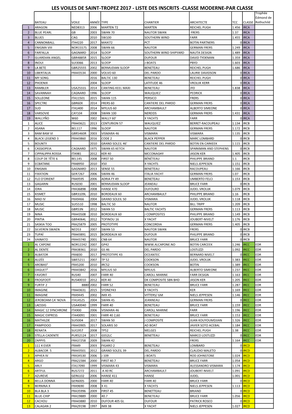 Liste Des Inscrits -Classe Moderne-Par Classe