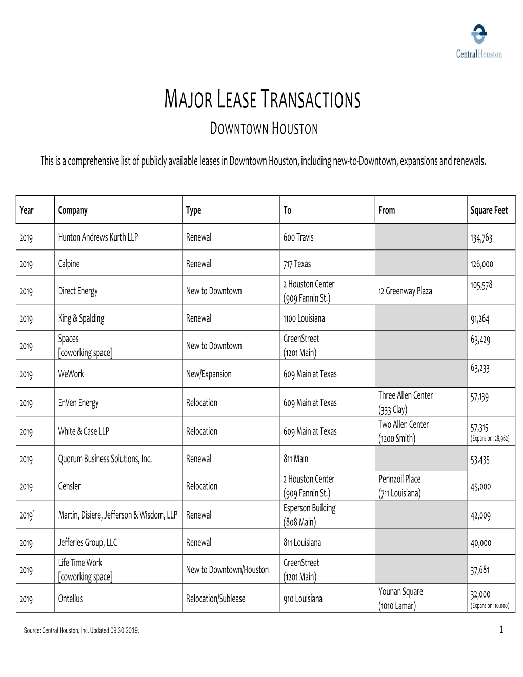 Major Lease Transactions Downtown Houston