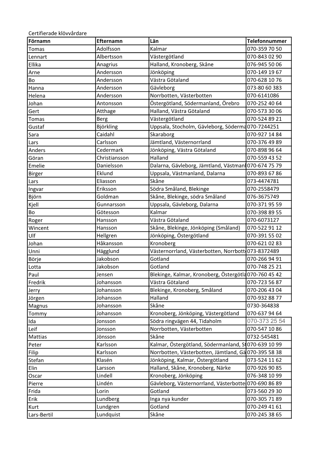Certifierade Klövvårdare Förnamn Efternamn Län Telefonnummer