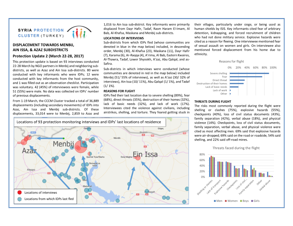 Displacement Towards Menbij, Ain Issa, and Azaz Subdistrict