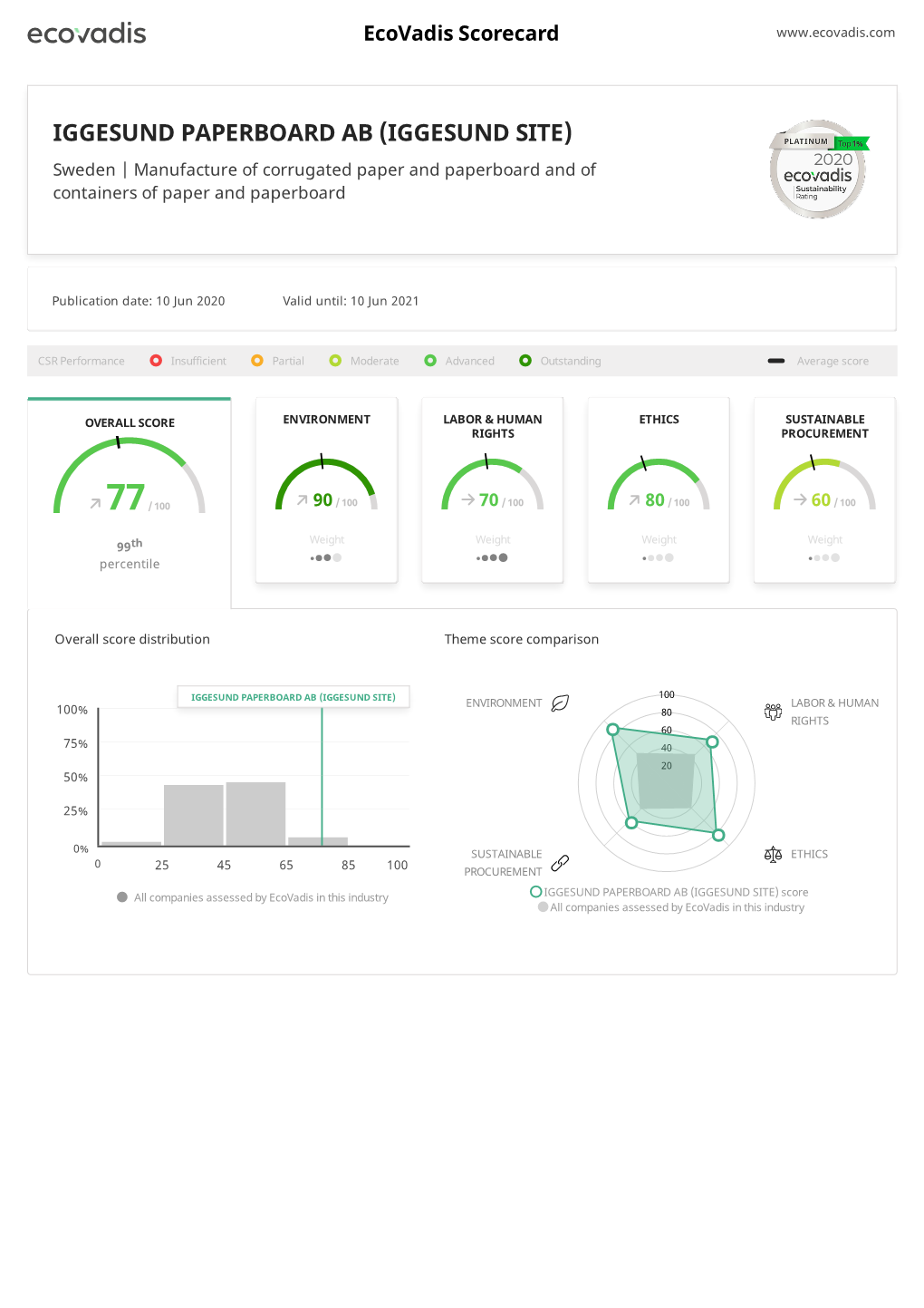 Ecovadis Scorecard