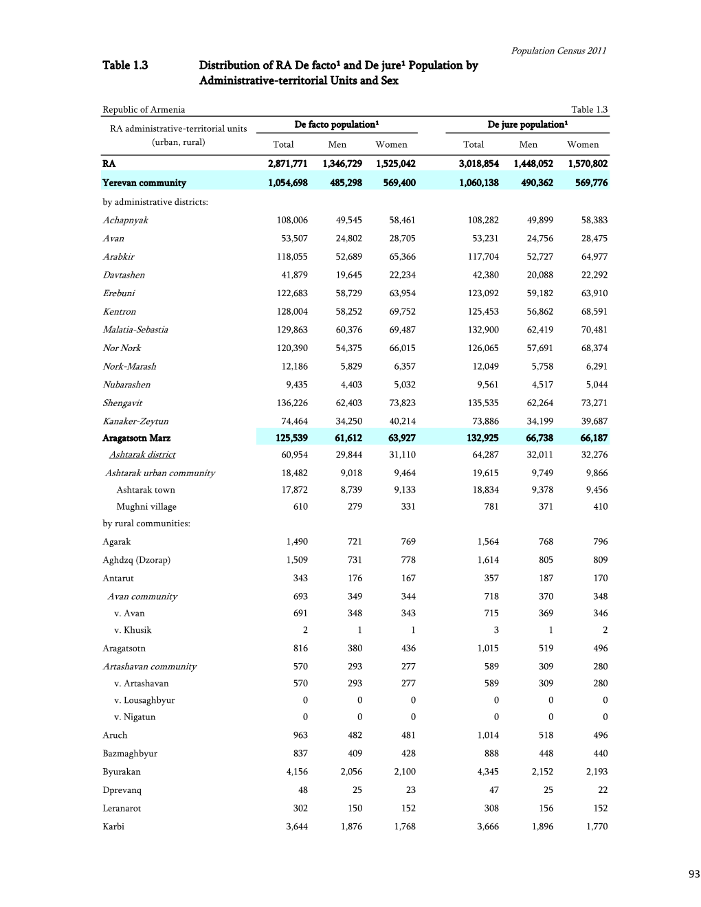 Table 1.3 Distribution of RA De Facto¹ and De Jure¹ Population by Administrative-Territorial Units and Sex