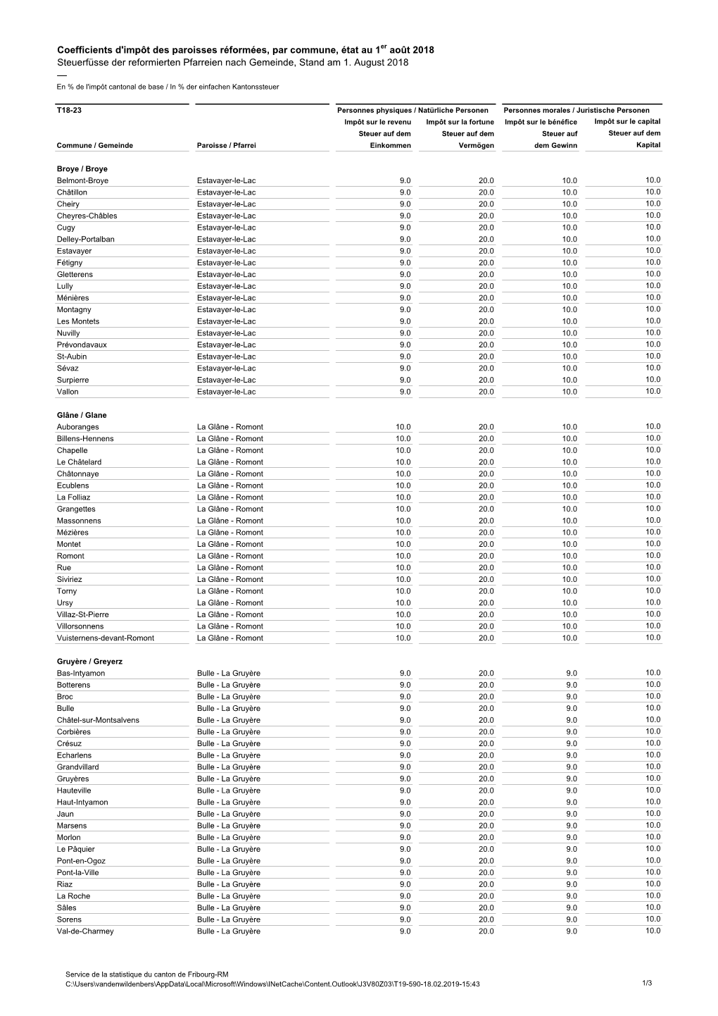 Coefficients D'impôt Des Paroisses Réformées, Par Commune, État Au 1Er Août 2018 Steuerfüsse Der Reformierten Pfarreien Nach Gemeinde, Stand Am 1