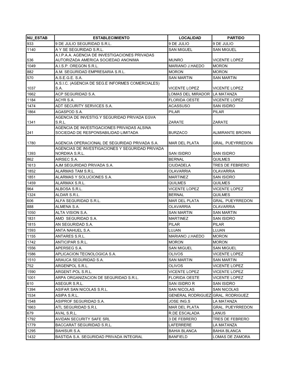 Nu Estab Establecimiento Localidad Partido 933 9 De Julio Seguridad S.R.L