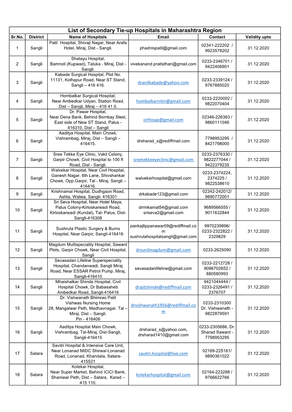 List of Secondary Tie-Up Hospitals in Maharashtra Region Sr.No