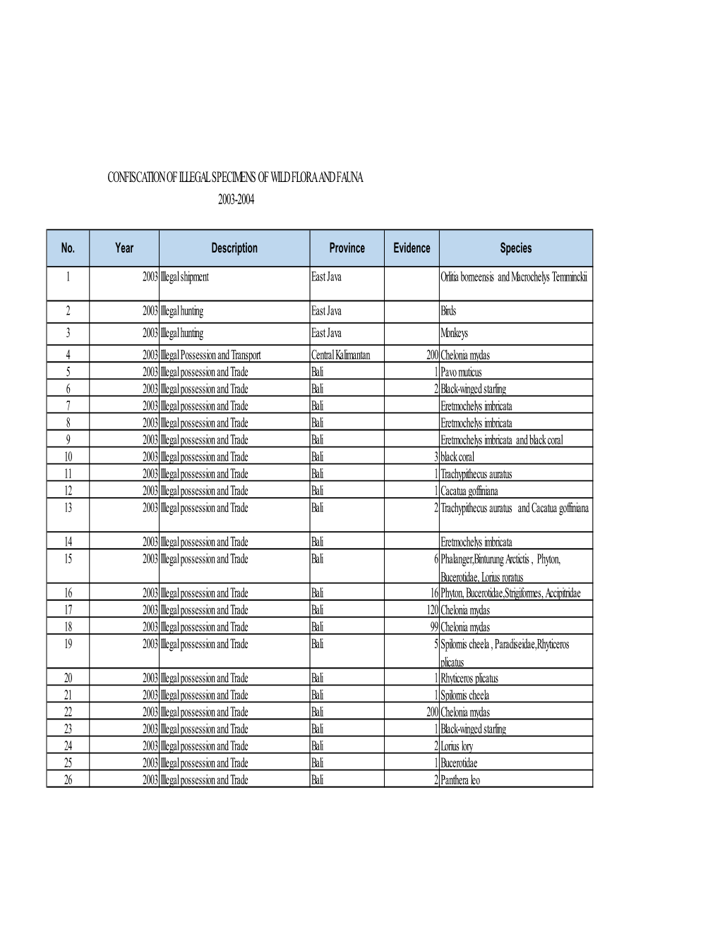 Confiscation of Illegal Specimens of Wild Flora and Fauna 2003-2004