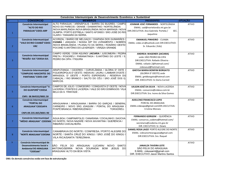 Consórcios Intermunicipais De Desenvolvimento Econômico E Sustentável N° CONSÓRCIO MEMBROS PRESIDENTES SITUAÇÃO 1 Consór