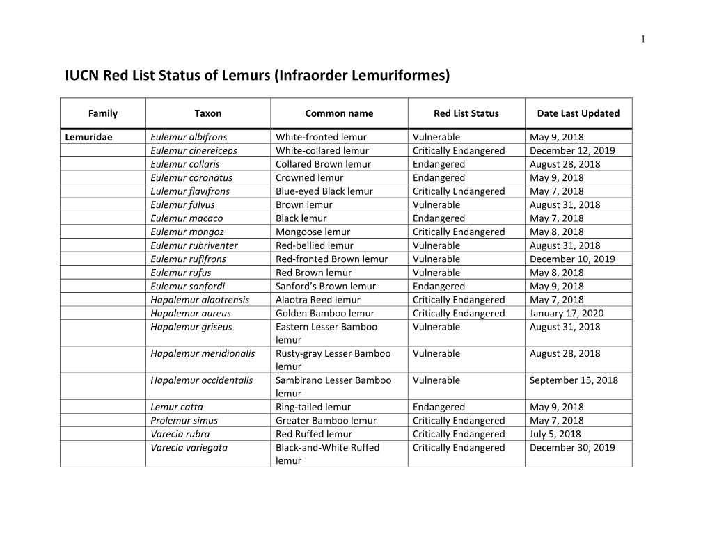 IUCN Red List Status of Lemurs (Infraorder Lemuriformes)