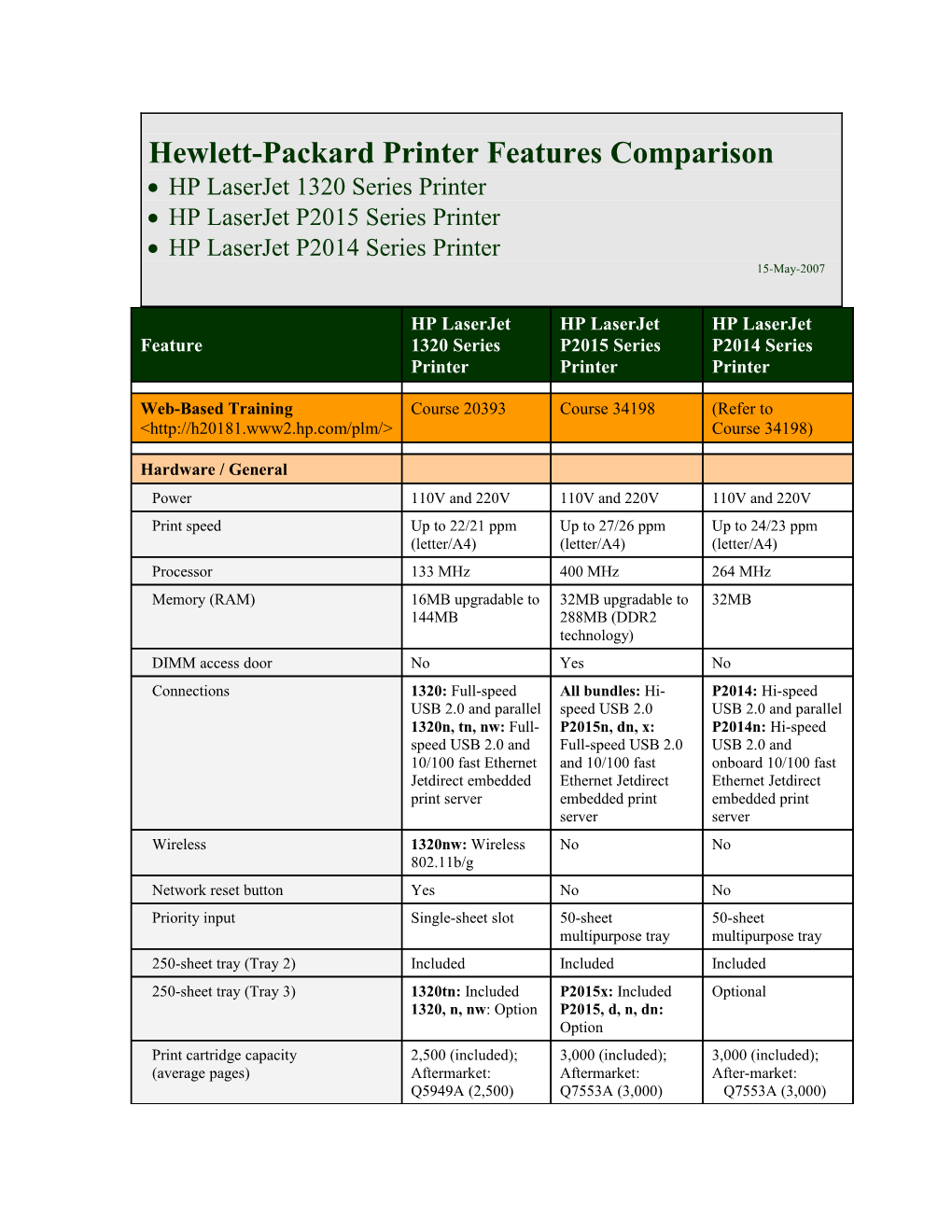 Differences: HP Laserjet P2010 Vs. P2015 and 1320