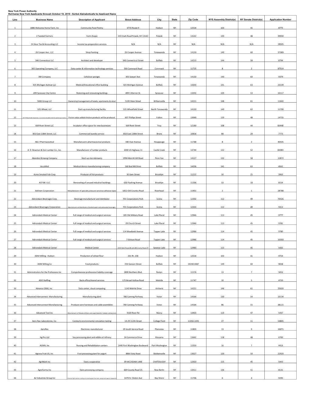 Sorted Alphabetically by Applicant Name Line Bu