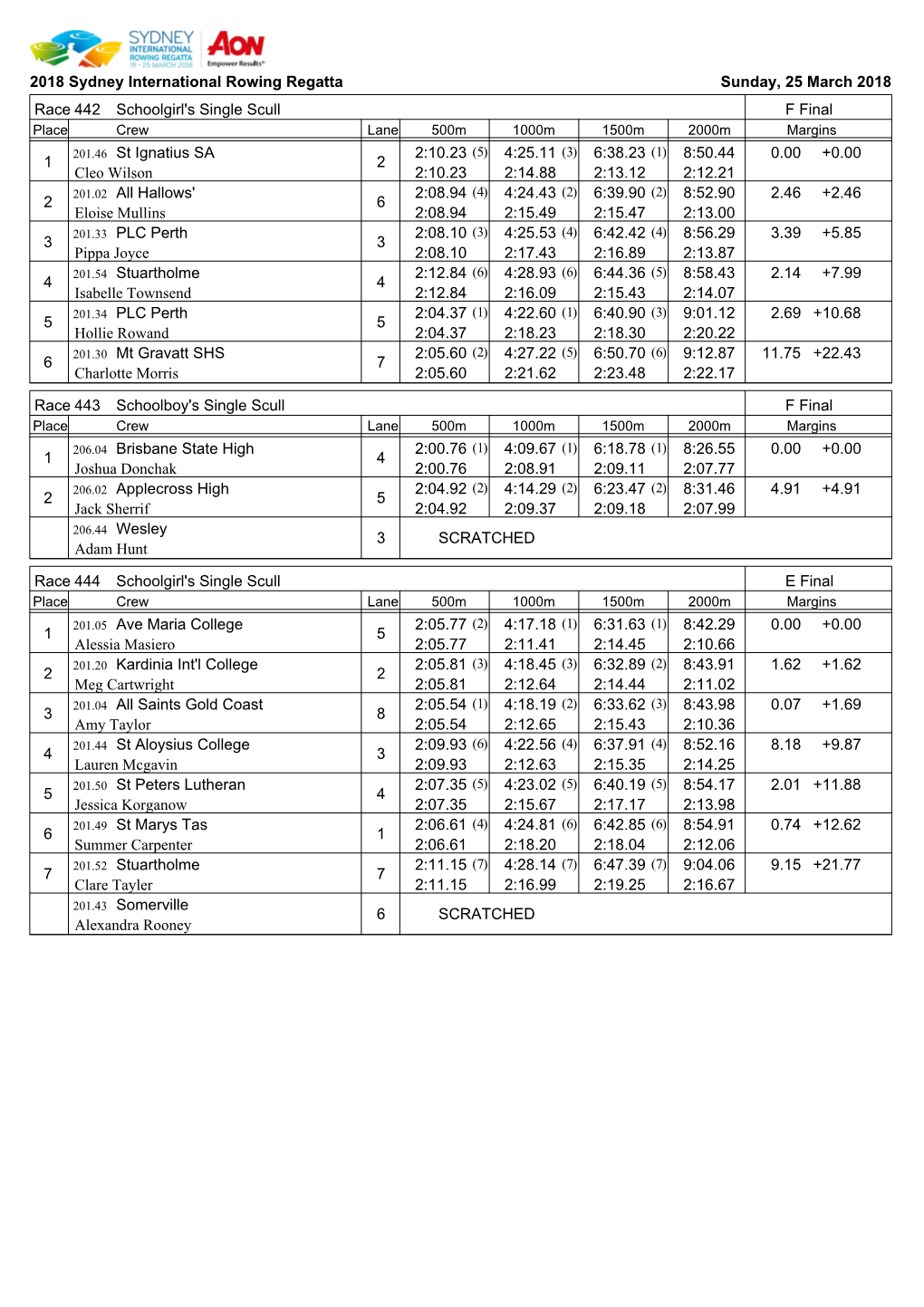 2018 Sydney International Rowing Regatta