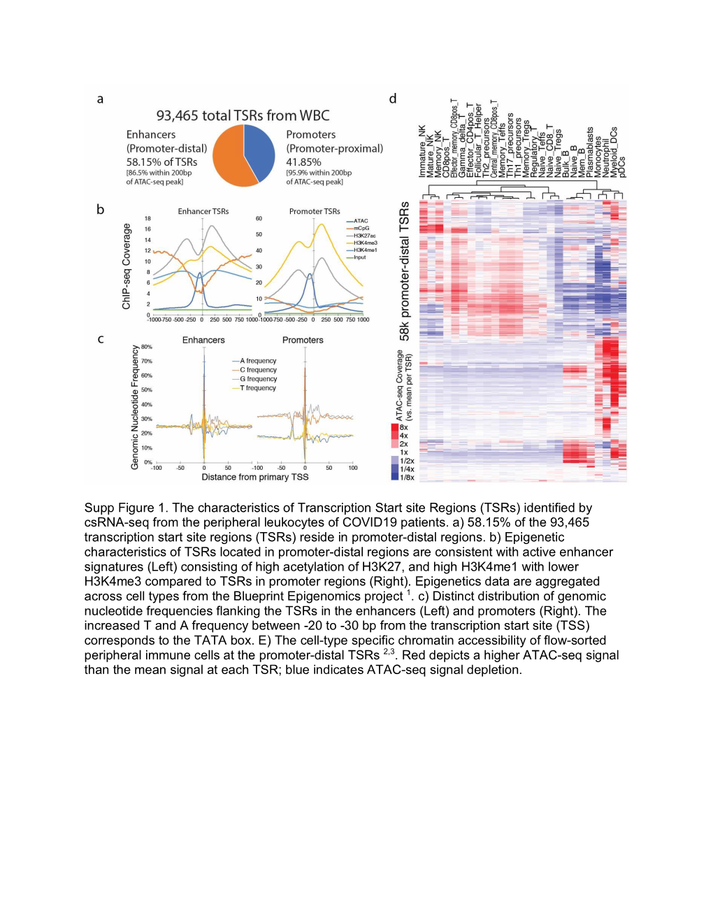 Supp Figure 1. the Characteristics of Transcription Start Site Regions (Tsrs) Identified by Csrna-Seq from the Peripheral Leukocytes of COVID19 Patients