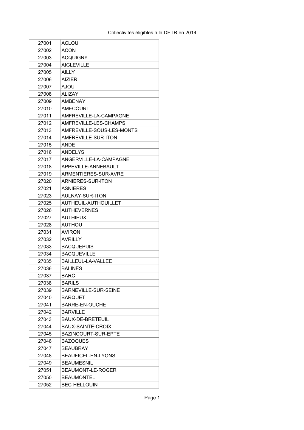 Collectivités Éligibles À La DETR En 2014 Page 1 27001 ACLOU 27002