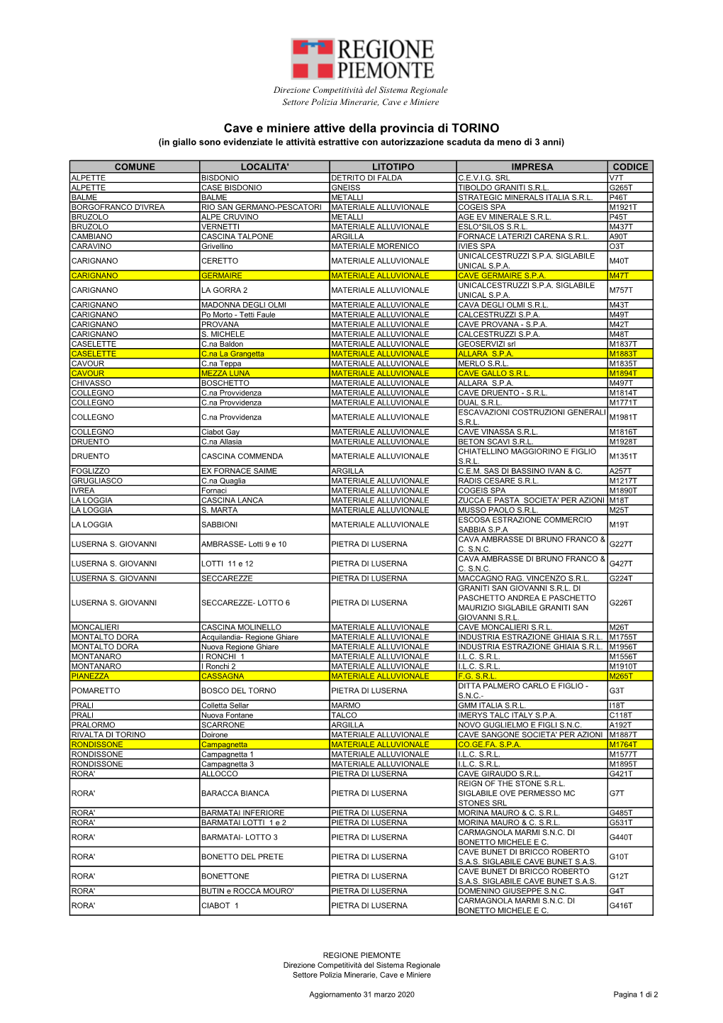 Cave E Miniere Attive Della Provincia Di TORINO (In Giallo Sono Evidenziate Le Attività Estrattive Con Autorizzazione Scaduta Da Meno Di 3 Anni)