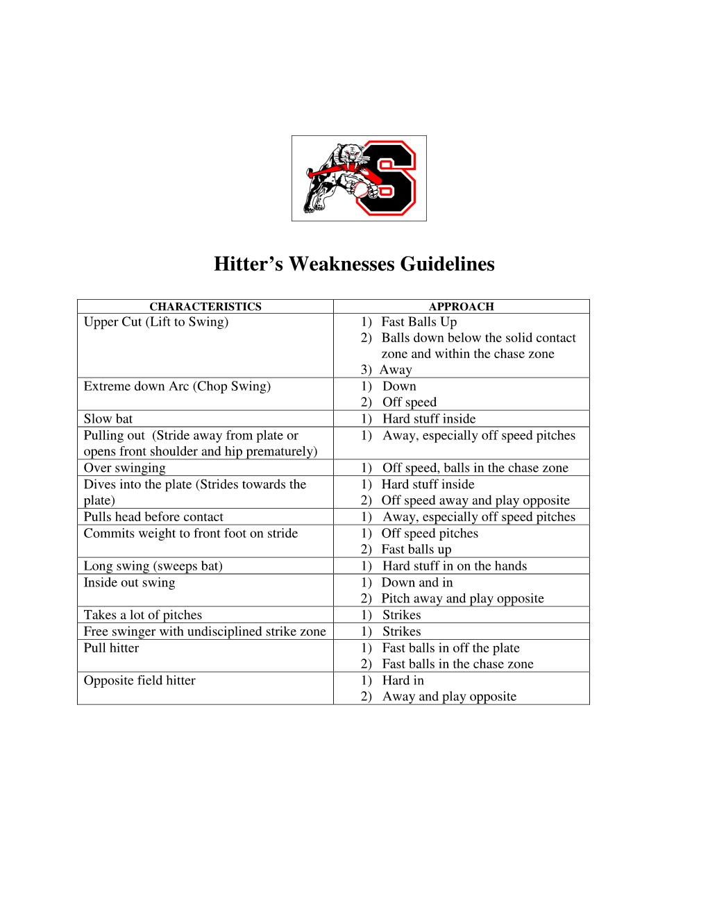 Hitter's Weaknesses Guidelines