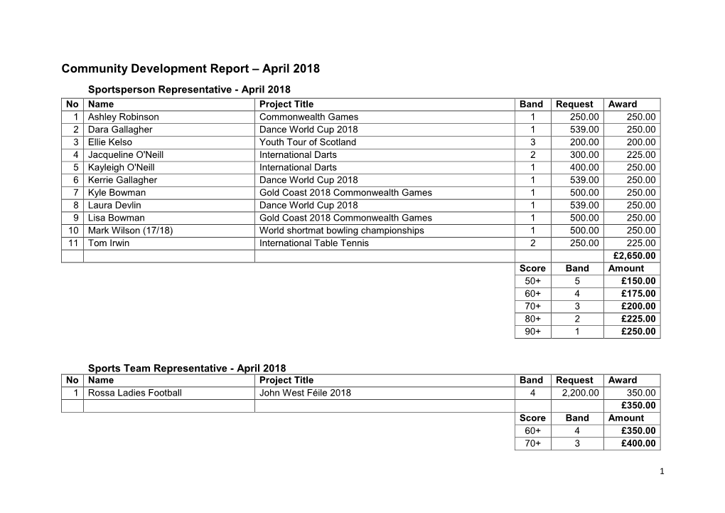 Community Development Report – April 2018