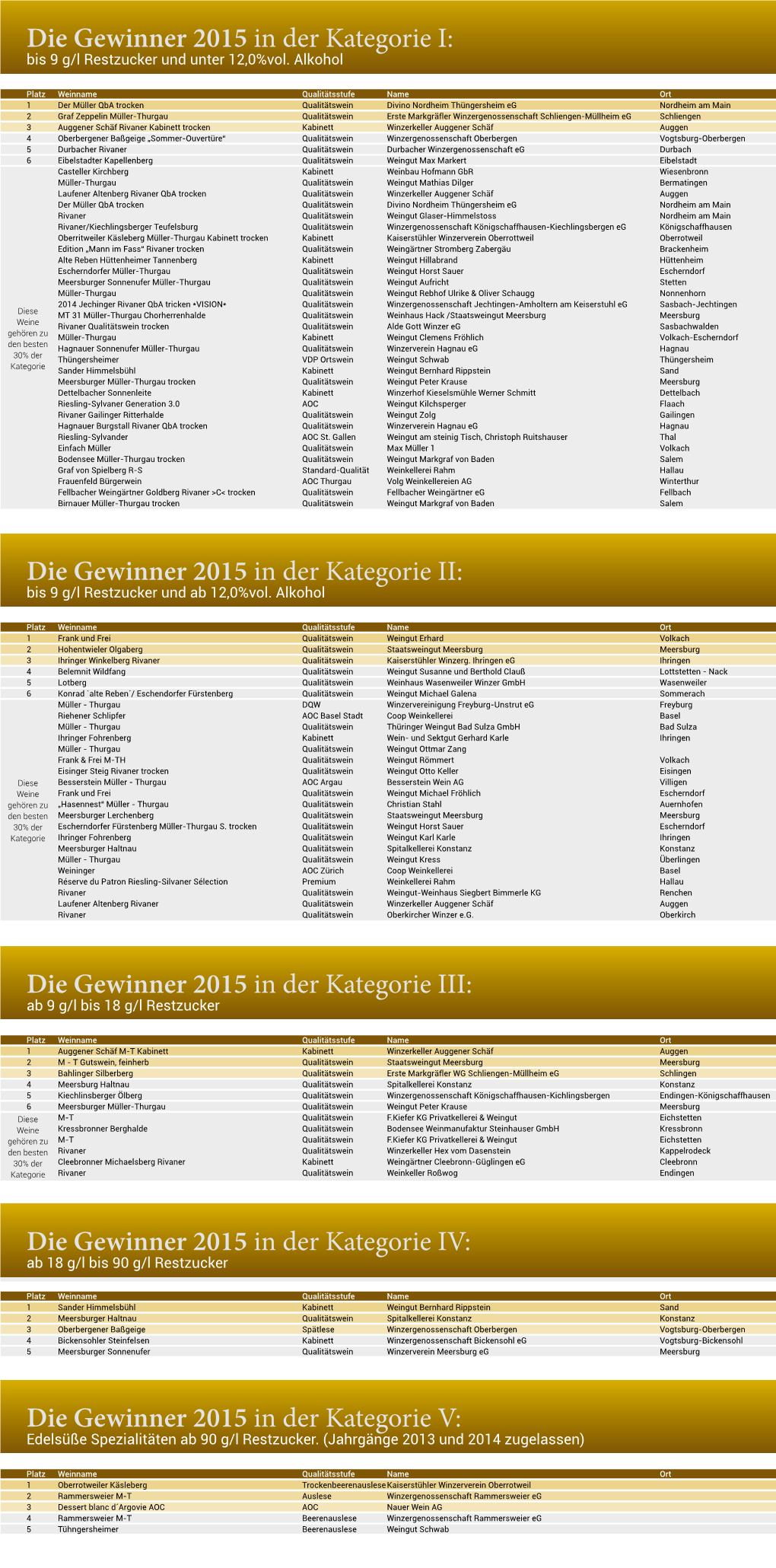 Die Gewinner 2015 in Der Kategorie IV: Ab 18 G/L Bis 90 G/L Restzucker