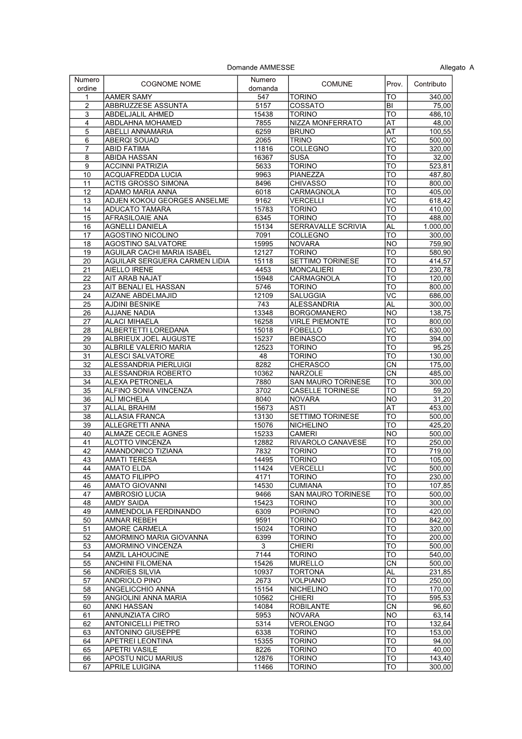 Numero Ordine COGNOME NOME Numero Domanda COMUNE Prov. Contributo 1 AAMER SAMY 547 TORINO to 340,00 2 ABBRUZZESE ASSUNTA 5157 CO