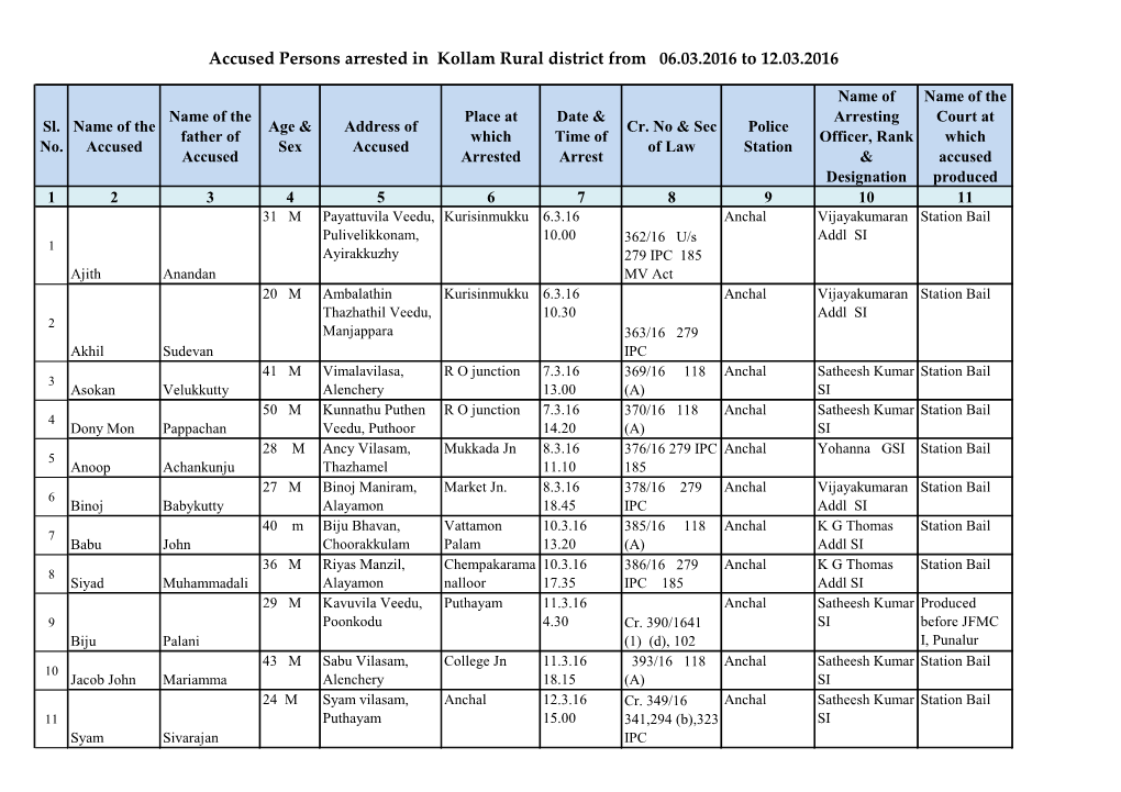 Accused Persons Arrested in Kollam Rural District from 06.03.2016 to 12.03.2016