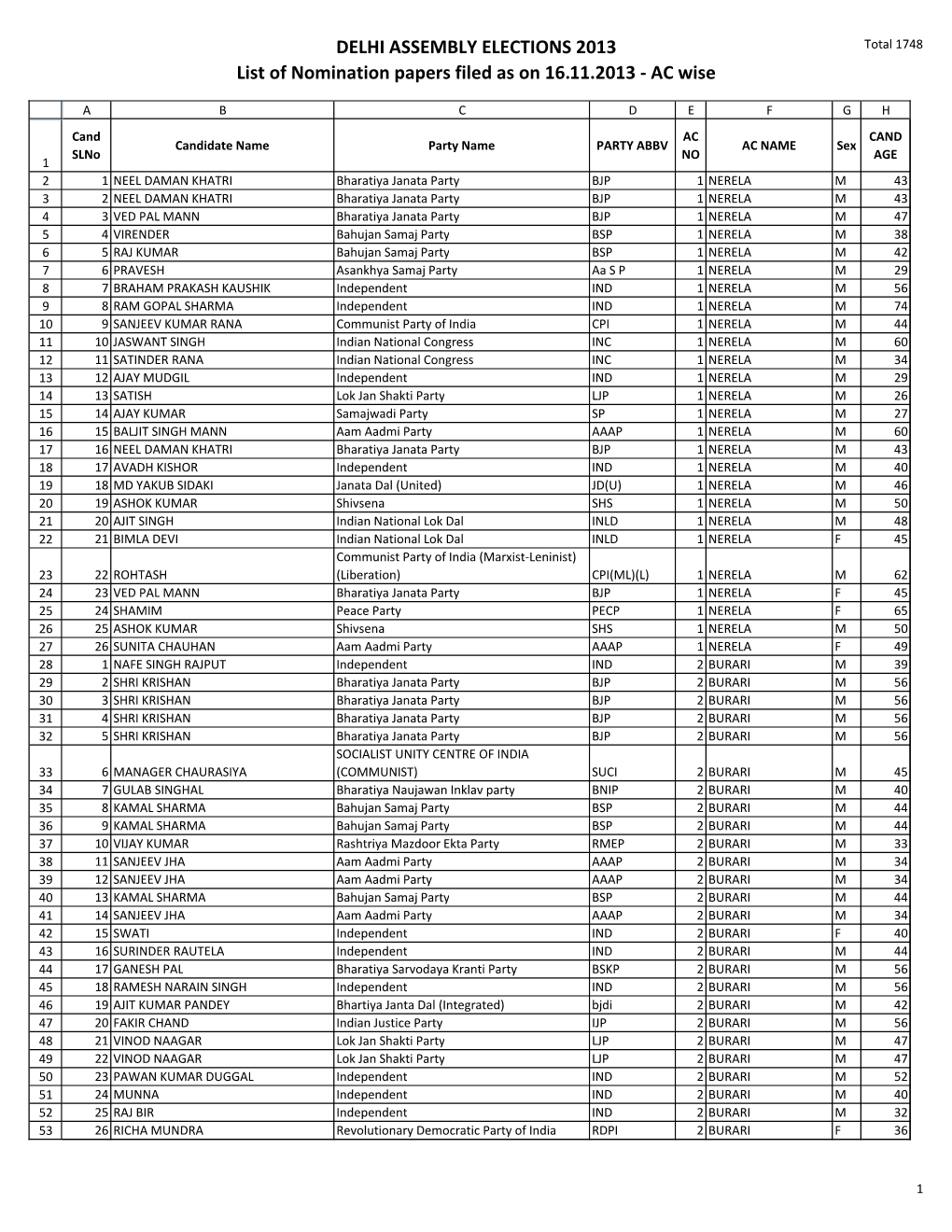 Consolidated List of Nominations Received