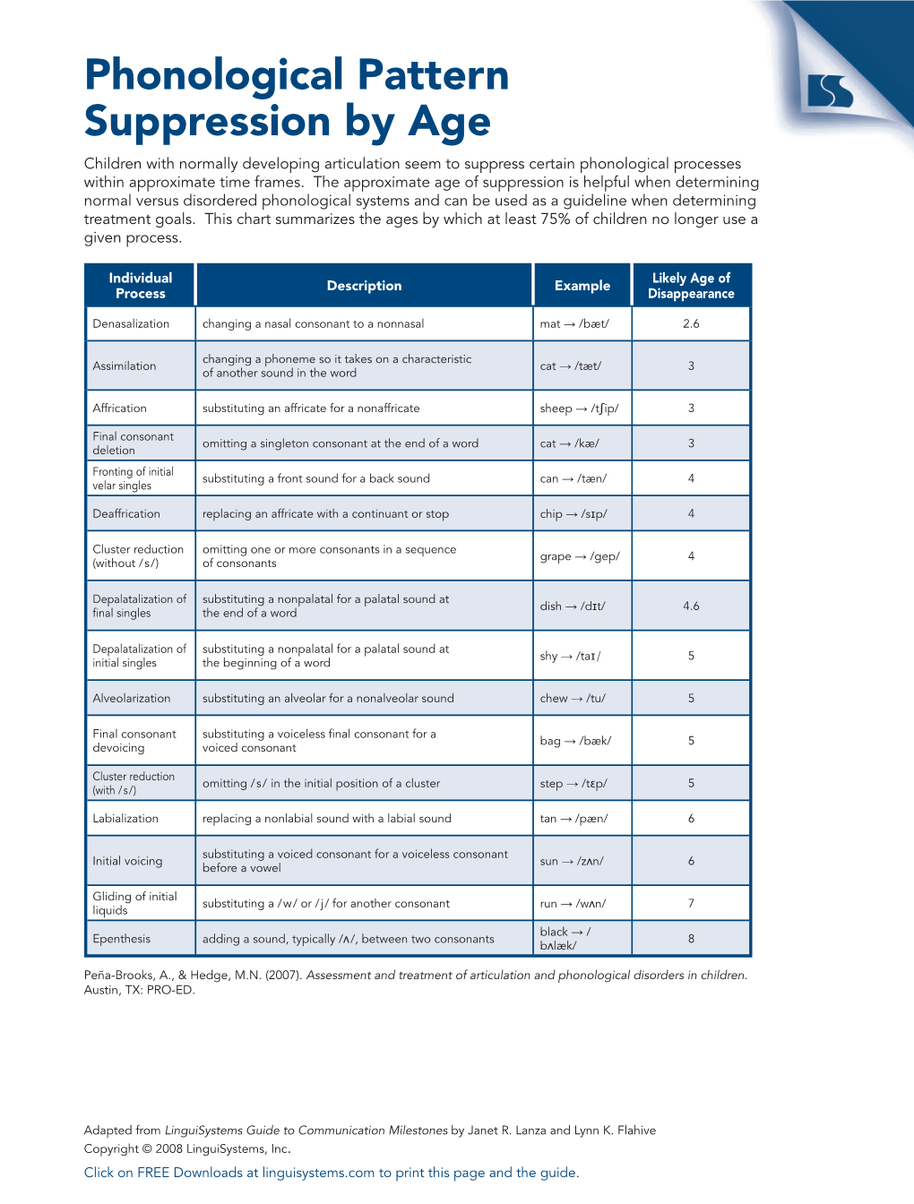 Phonological Pattern Suppression by Age Children with Normally Developing Articulation Seem to Suppress Certain Phonological Processes Within Approximate Time Frames