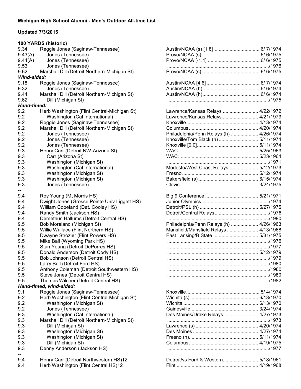 Michigan High School Alumni - Men's Outdoor All-Time List