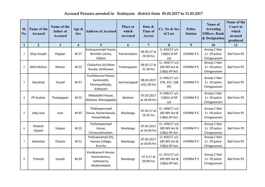 Accused Persons Arrested in Kottayam District from 05.03.2017 to 11.03.2017