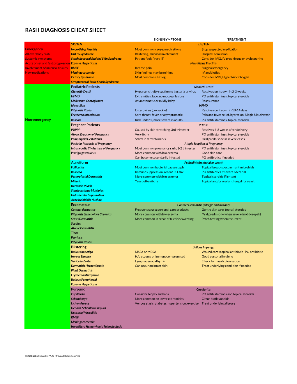 Rash Diagnosis Cheat Sheet