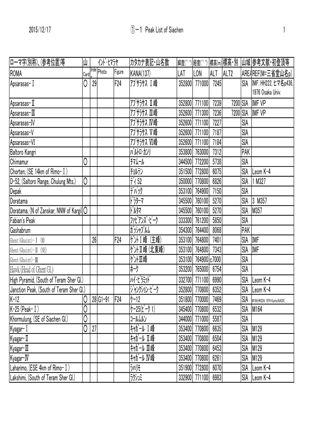 2015/12/17 ①－1 Peak List of Siachen 1 ローマ字(別称)、(参考位置)等 山 ｲﾝﾄﾞ・ﾋﾏﾗﾔ