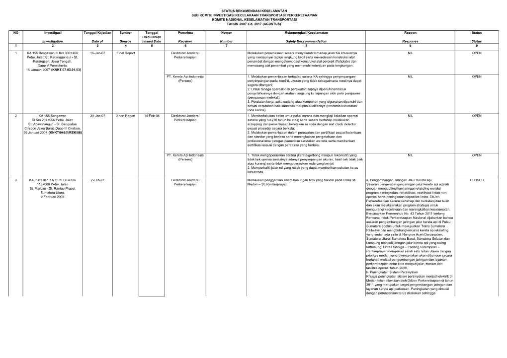 Status Rekomendasi Kereta Api.Pdf