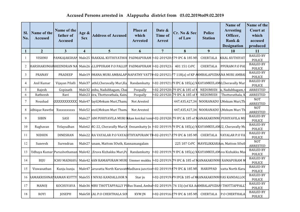 Accused Persons Arrested in Alappuzha District from 03.02.2019To09.02.2019