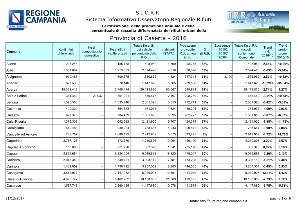 Provincia Di Caserta - 2016 Totale Kg Ai Fini Produzione Eccedenze Totale Kg Di R.U