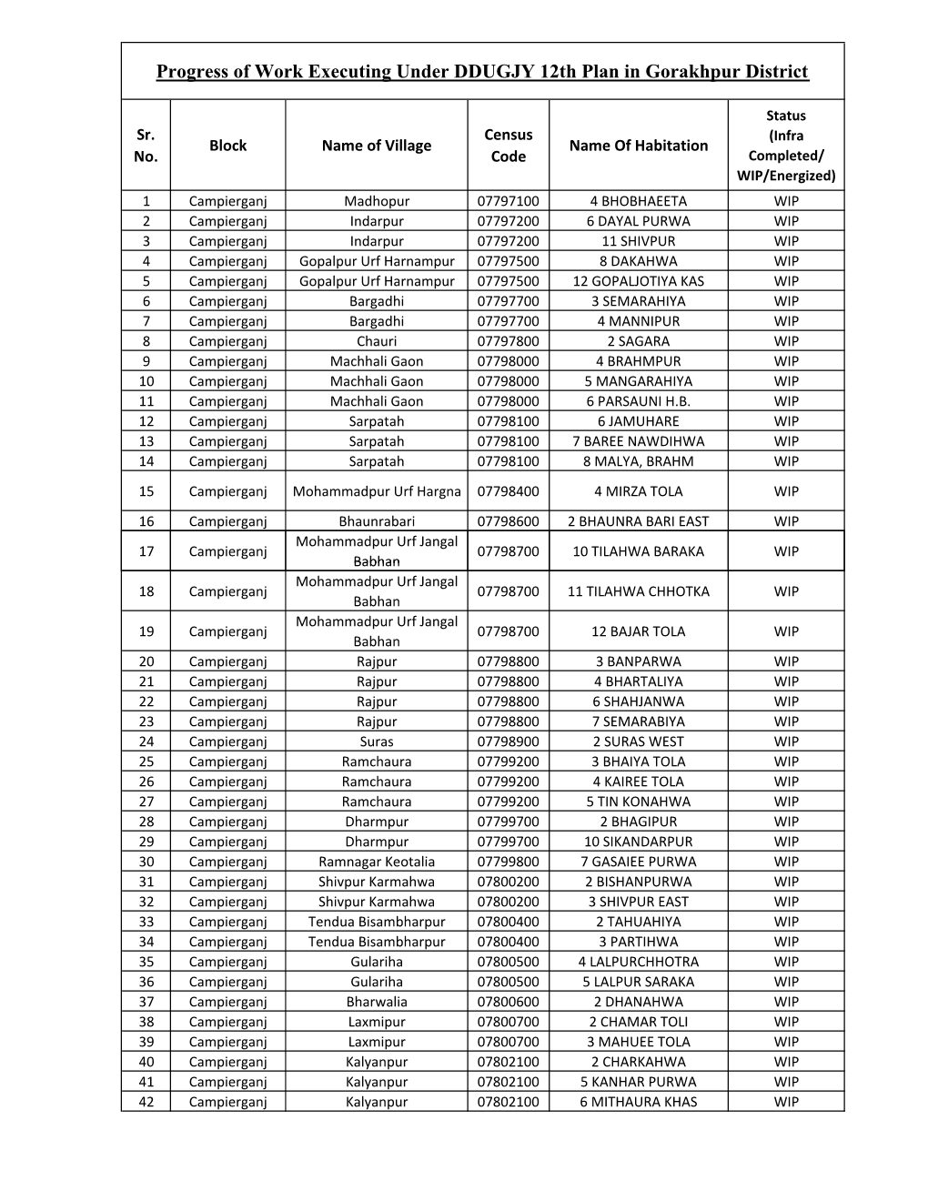 Progress of Work Executing Under DDUGJY 12Th Plan in Gorakhpur District