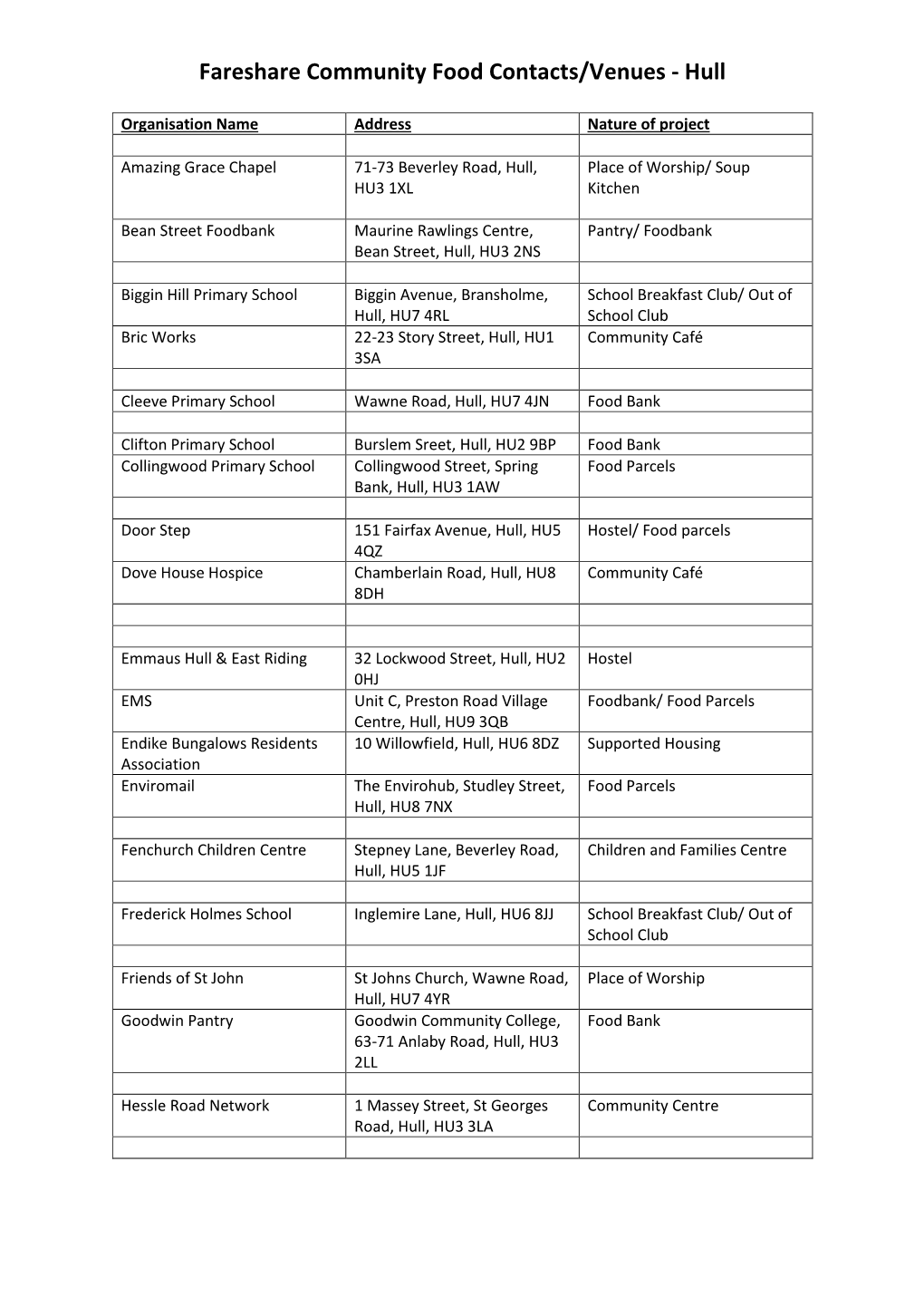 Fareshare Community Food Contacts/Venues - Hull