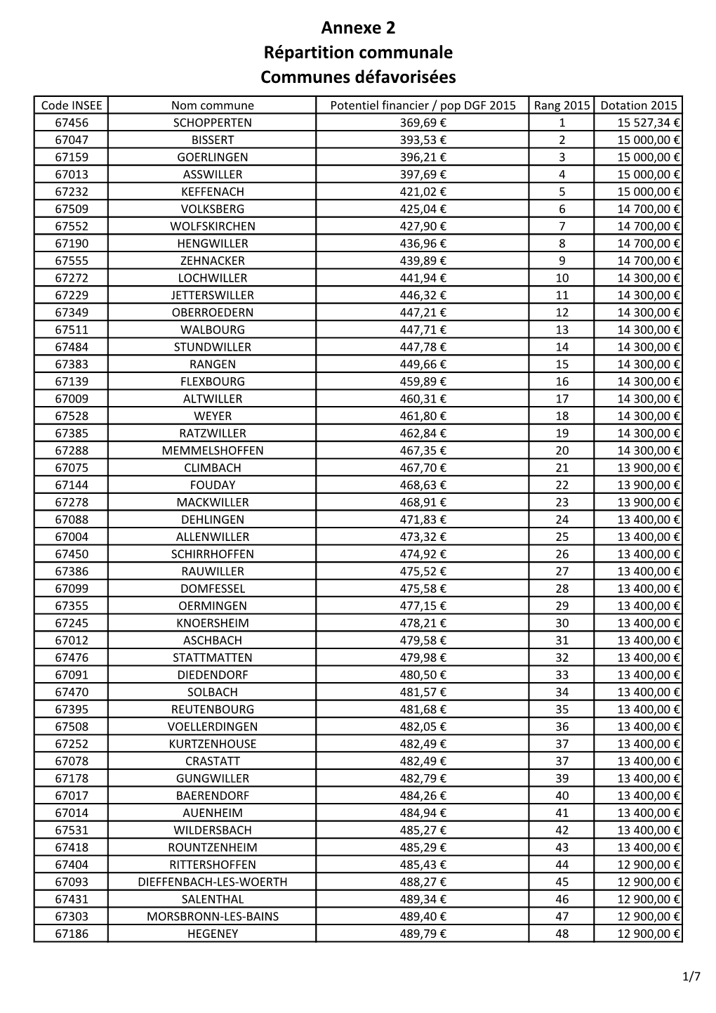 Annexe 2 Répartition Communale Communes Défavorisées