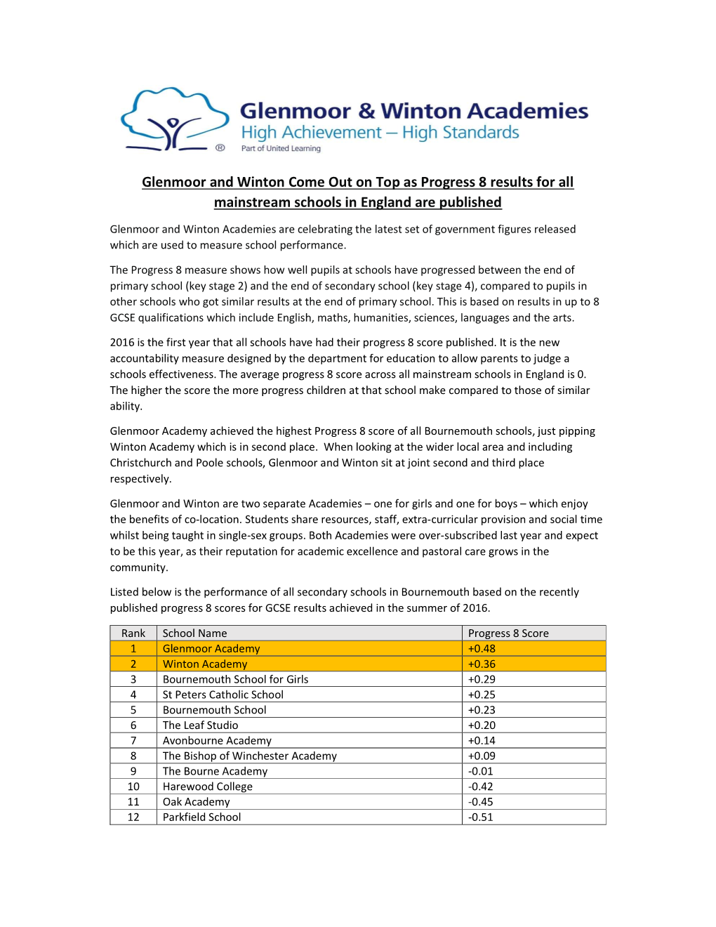 Glenmoor and Winton Come out on Top As Progress