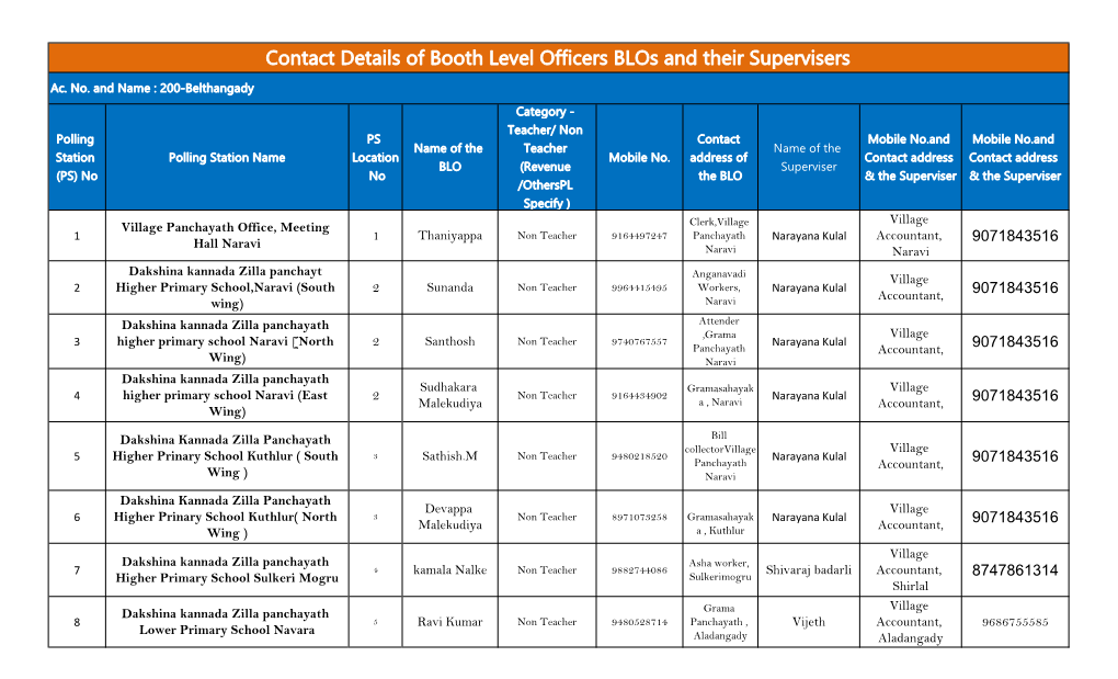 200-Belthangady Category - Teacher/ Non Polling PS Contact Mobile No.And Mobile No.And Name of the Teacher Name of the Station Polling Station Name Location Mobile No