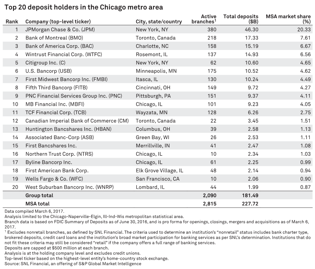Top 20 Deposit Holders in the Chicago Metro Area