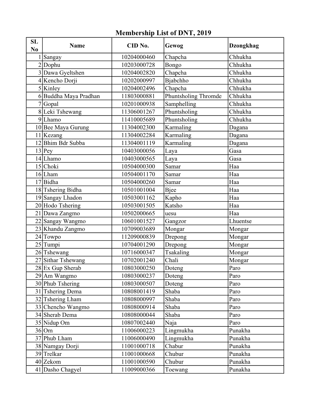 Membership List of DNT, 2019 SL Name CID No