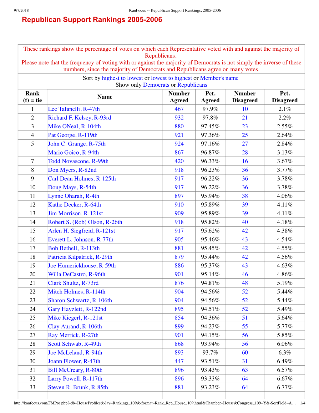 Republican Support Rankings 20052006