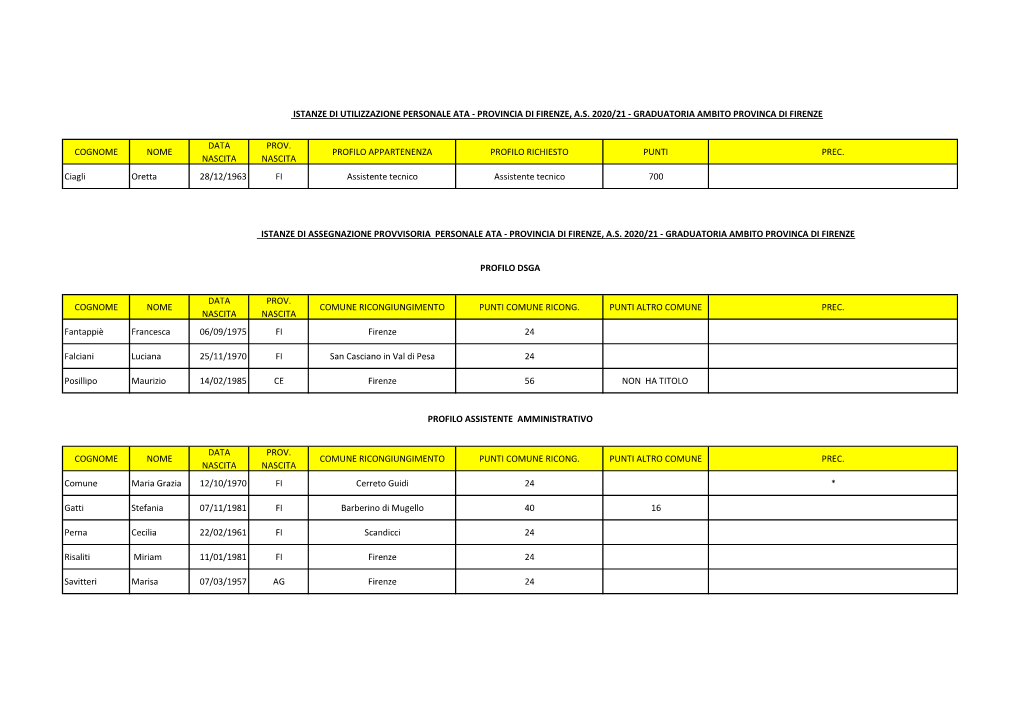 Istanze Di Utilizzazione Personale Ata - Provincia Di Firenze, A.S