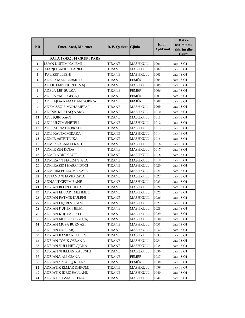 NR Emer, Atesi, Mbiemer D. P. Qarkut Gjinia Kodi I Aplikimit Data E Testimit