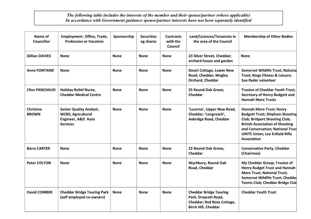 The Following Table Includes the Interests of the Member and Their Spouse/Partner (Where Applicable) in Accordance with Govern